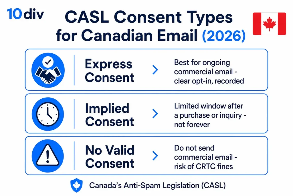 CASL consent types for Canadian email — express, implied, and no valid consent.