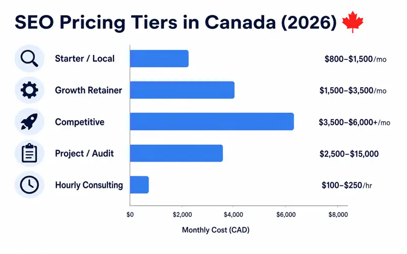 SEO pricing tiers for Canadian businesses