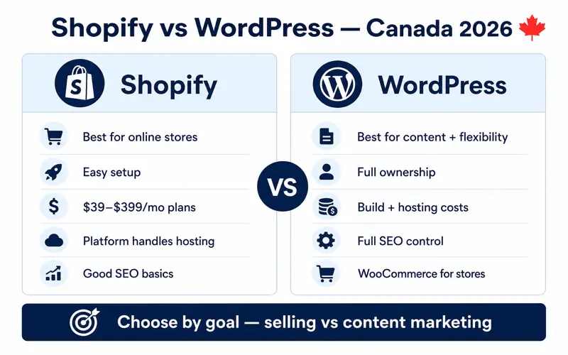 Decision guide: Shopify or WordPress